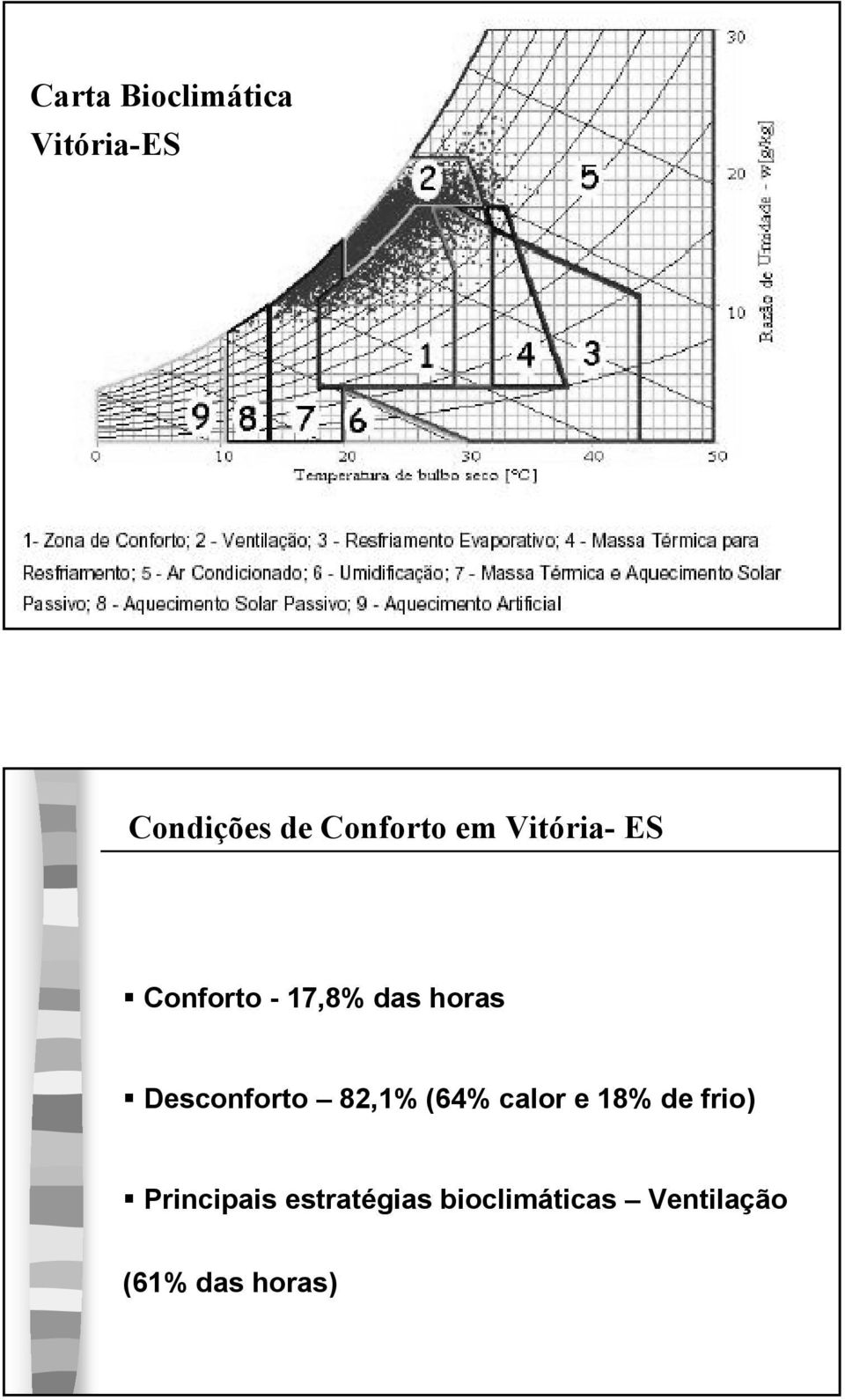 Desconforto 82,1% (64% calor e 18% de frio)