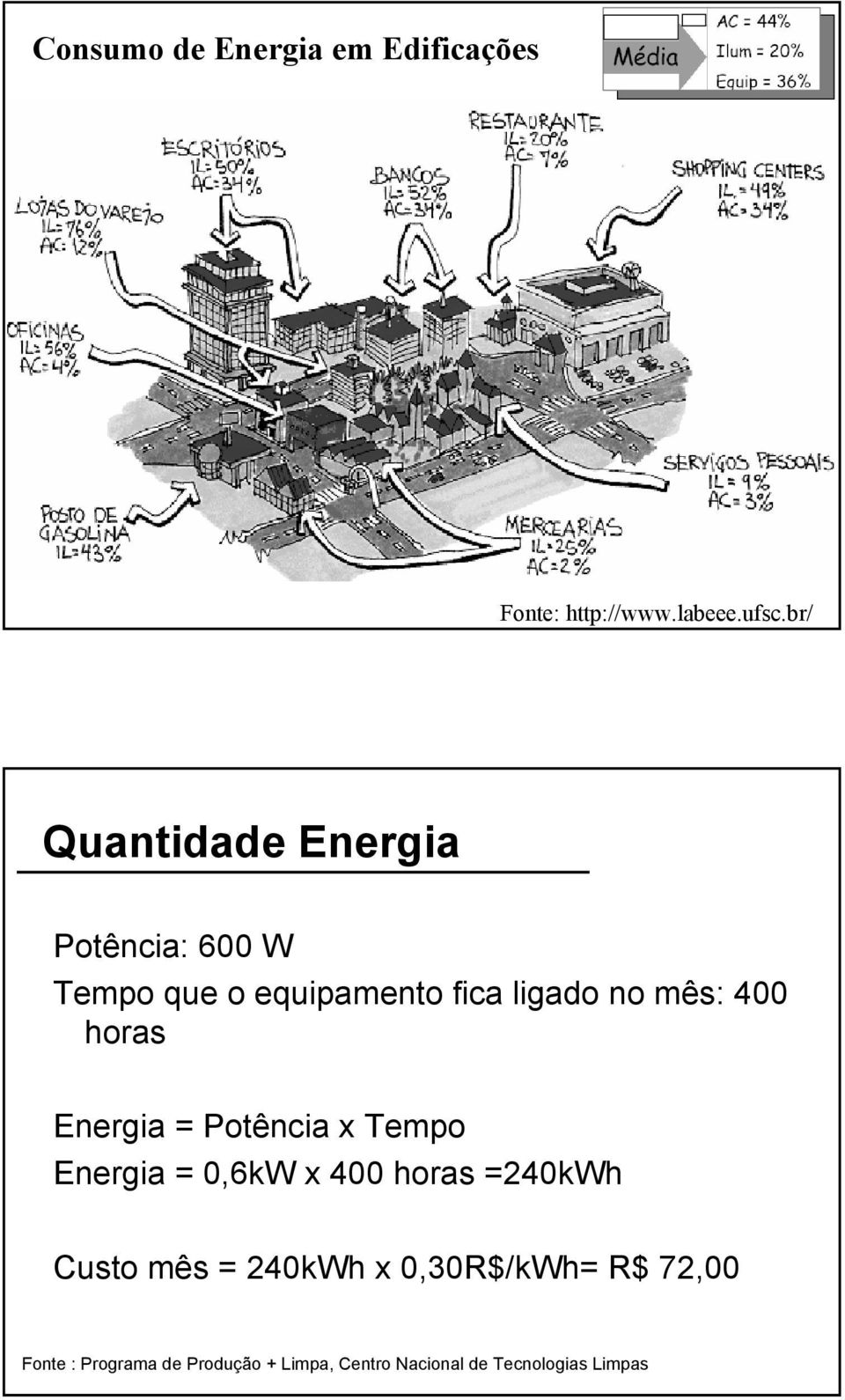 400 horas Energia = Potência x Tempo Energia = 0,6kW x 400 horas =240kWh Custo mês =