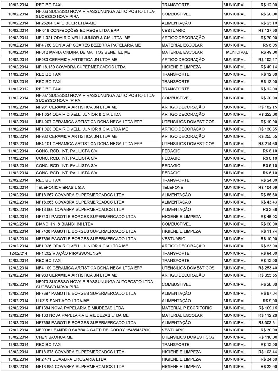 780 SONIA AP SOARES BEZERRA PAPELARIA ME MATERIAL ESCOLAR MUNICIPAL R$ 6,05 10/02/2014 NF012 MARIA ONDINA DE MATTOS BENETEL ME MATERIAL ESCOLAR MUNICIPAL R$ 49,00 10/02/2014 NF980 CERAMICA ARTISTICA