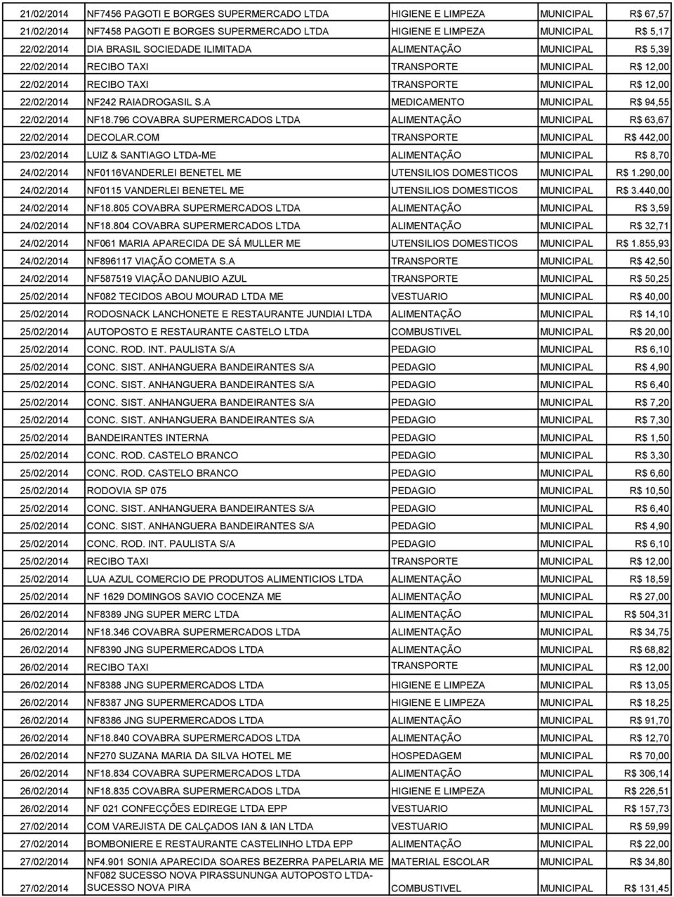 A MEDICAMENTO MUNICIPAL R$ 94,55 22/02/2014 NF18.796 COVABRA SUPERMERCADOS LTDA ALIMENTAÇÃO MUNICIPAL R$ 63,67 22/02/2014 DECOLAR.