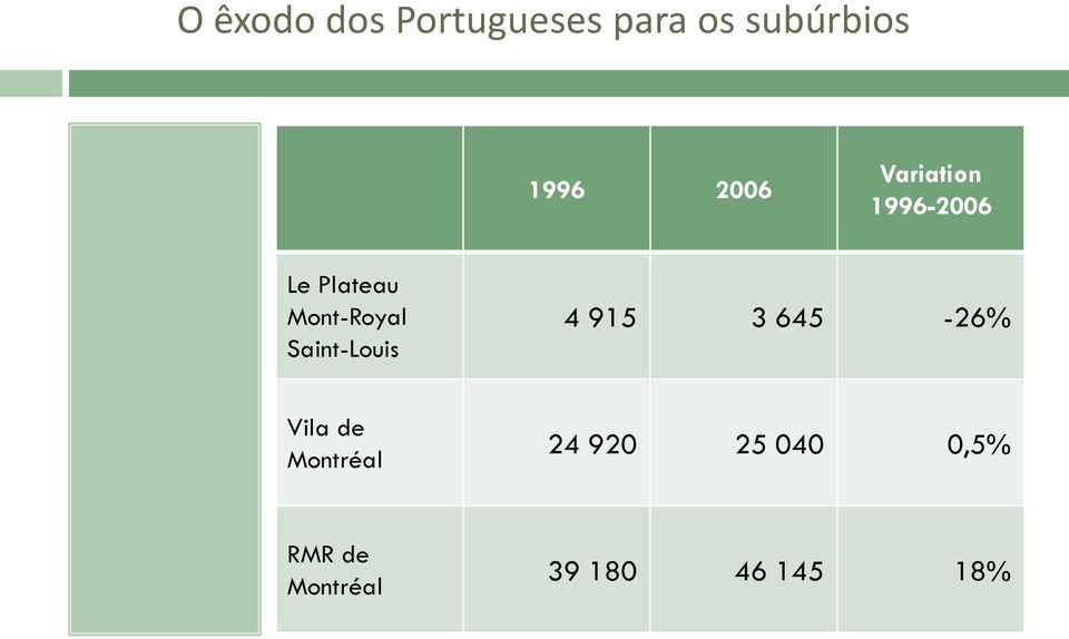 Saint-Louis 4 915 3 645-26% Vila de Montréal 24