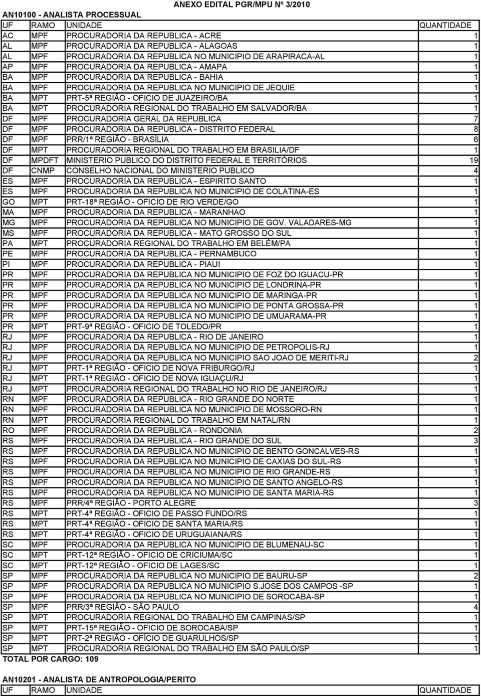 JUAZEIRO/BA 1 BA MPT PROCURADORIA REGIONAL DO TRABALHO EM SALVADOR/BA 1 DF MPF PROCURADORIA GERAL DA REPUBLICA 7 DF MPF PROCURADORIA DA REPUBLICA - DISTRITO FEDERAL 8 DF MPF PRR/1ª REGIÃO - BRASÍLIA