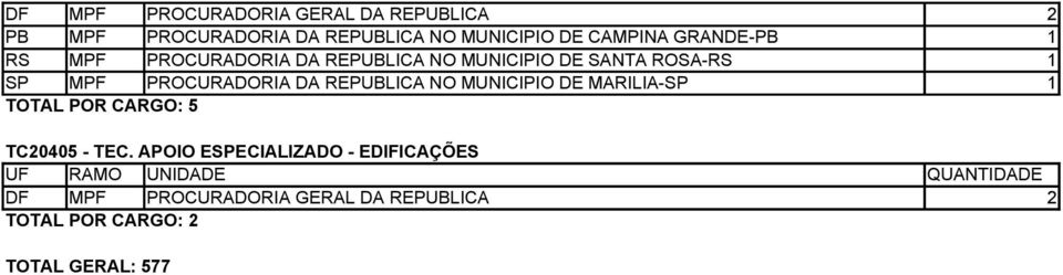 MPF PROCURADORIA DA REPUBLICA NO MUNICIPIO DE MARILIA-SP 1 TOTAL POR CARGO: 5 TC20405 -