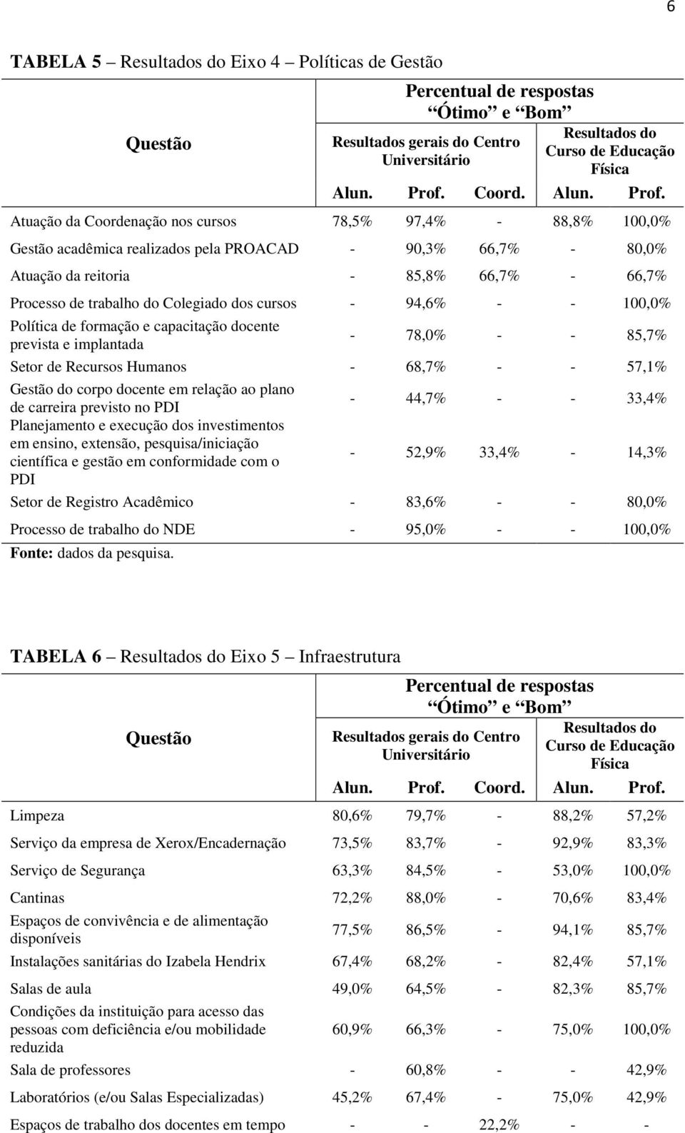 Gestão do corpo docente em relação ao plano de carreira previsto no PDI - 44,7% - - 33,4% Planejamento e execução dos investimentos em ensino, extensão, pesquisa/iniciação científica e gestão em