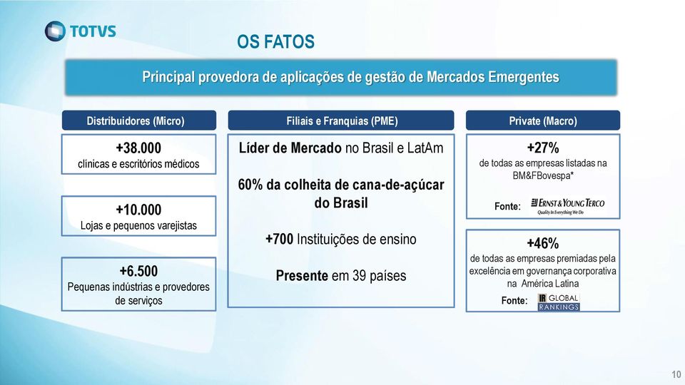 500 Pequenas indústrias e provedores de serviços Filiais e Franquias (PME) Líder de Mercado no Brasil e LatAm 60% da colheita de