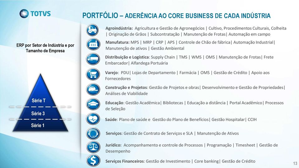 Distribuição e Logística: Supply Chain TMS WMS OMS Manutenção de Frotas Frete Embarcador Alfandega Portuária Varejo: PDU Lojas de Departamento Farmácia OMS Gestão de Crédito Apoio aos Fornecedores