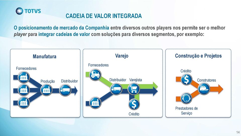 diversos segmentos, por exemplo: Manufatura Varejo Construção e Projetos Fornecedores