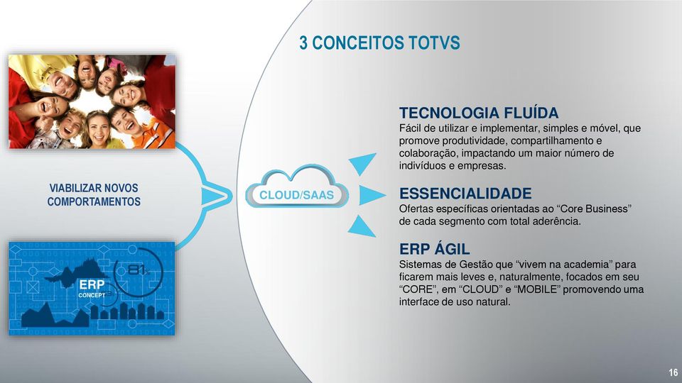 VIABILIZAR NOVOS COMPORTAMENTOS CLOUD/SAAS ESSENCIALIDADE Ofertas específicas orientadas ao Core Business de cada segmento com