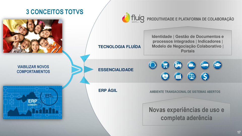 Negociação Colaborativo Portais VIABILIZAR NOVOS COMPORTAMENTOS ESSENCIALIDADE ERP