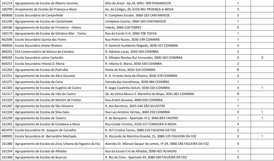 Complexo Escolar, 3060-183 CANTANHEDE 2 161240 Agrupamento de Escolas de Cantanhede Complexo Escolar, 3060-183 CANTANHEDE 1 160180 Agrupamento de Escolas de Finisterra - Febres Febres, 3060-318