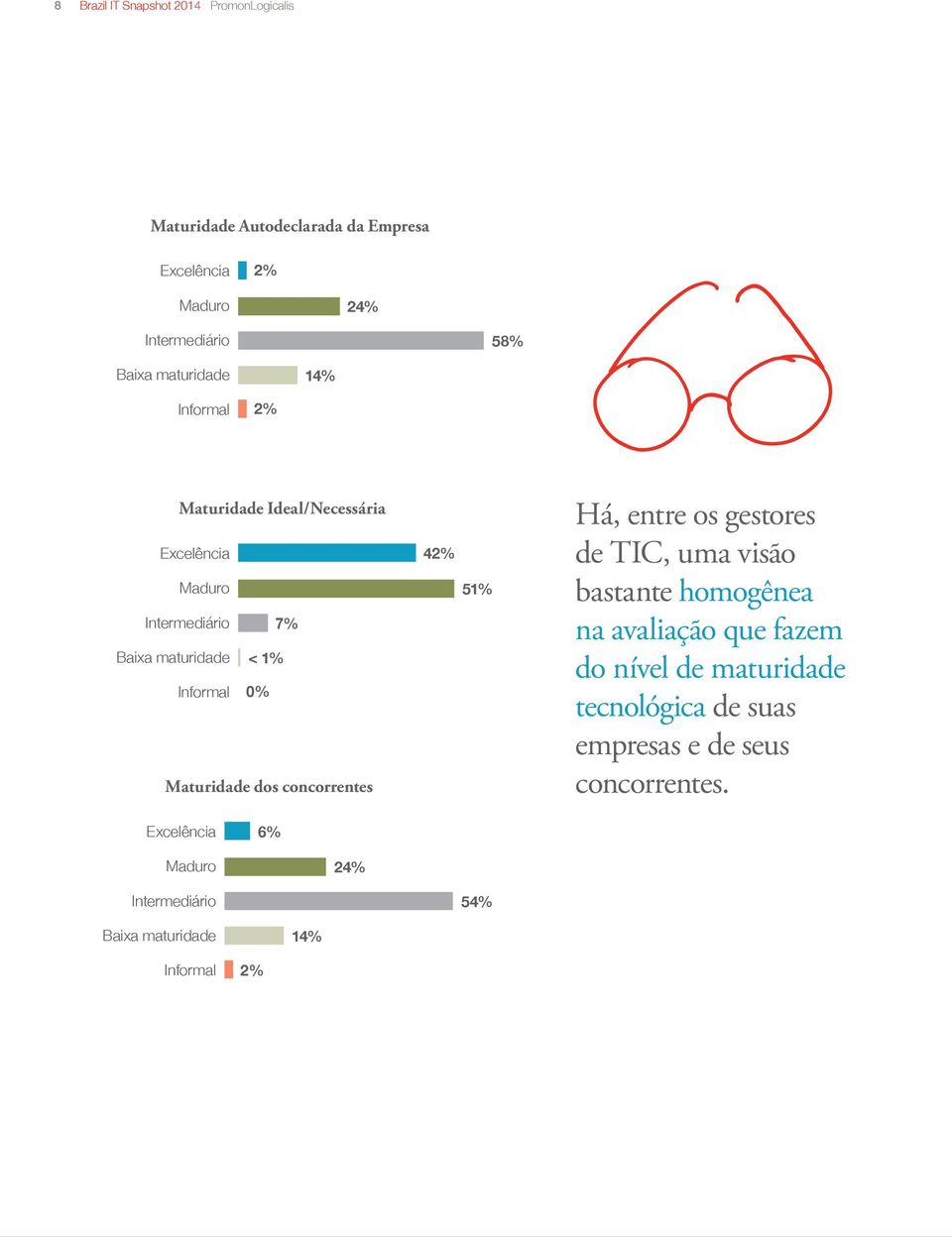 Maturidade dos concorrentes 42% 51% Há, entre os gestores de TIC, uma visão bastante homogênea na avaliação que fazem do nível de