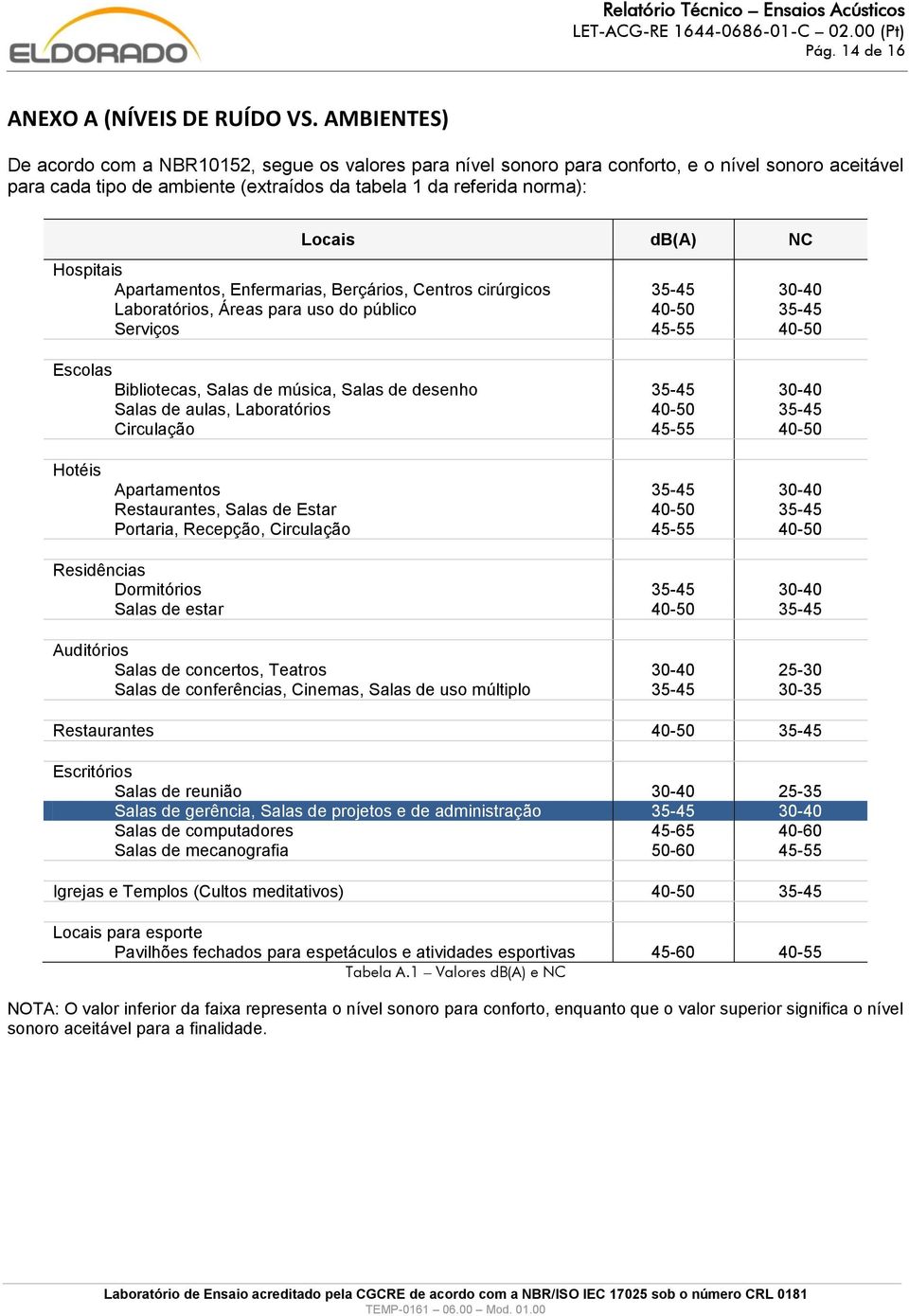 Hospitais Apartamentos, Enfermarias, Berçários, Centros cirúrgicos 35-45 30-40 Laboratórios, Áreas para uso do público 40-50 35-45 Serviços 45-55 40-50 Escolas Bibliotecas, Salas de música, Salas de