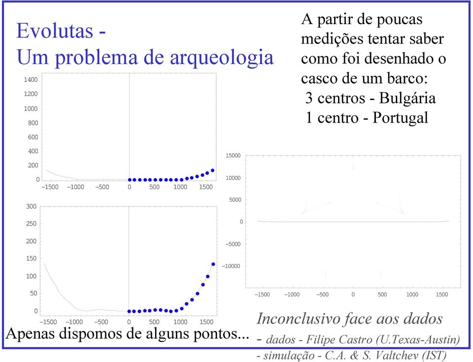 1500 15000 10000 5000 0-5000 -10000 50 0-1500 -1000-500 0 500 1000 1500 Apenas dispomos de alguns pontos.