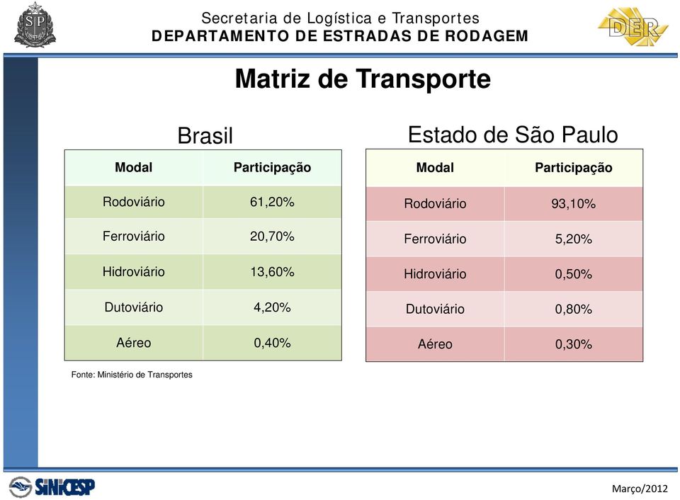 13,60% Dutoviário 4,20% Aéreo 0,40% Rodoviário 93,10% Ferroviário 5,20%