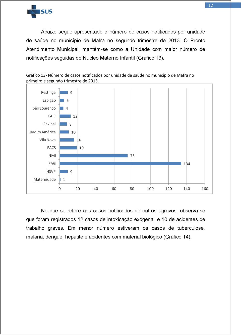 Gráfico 13- Número de casos notificados por unidade de saúde no município de Mafra no primeiro e segundo trimestre de 2013.