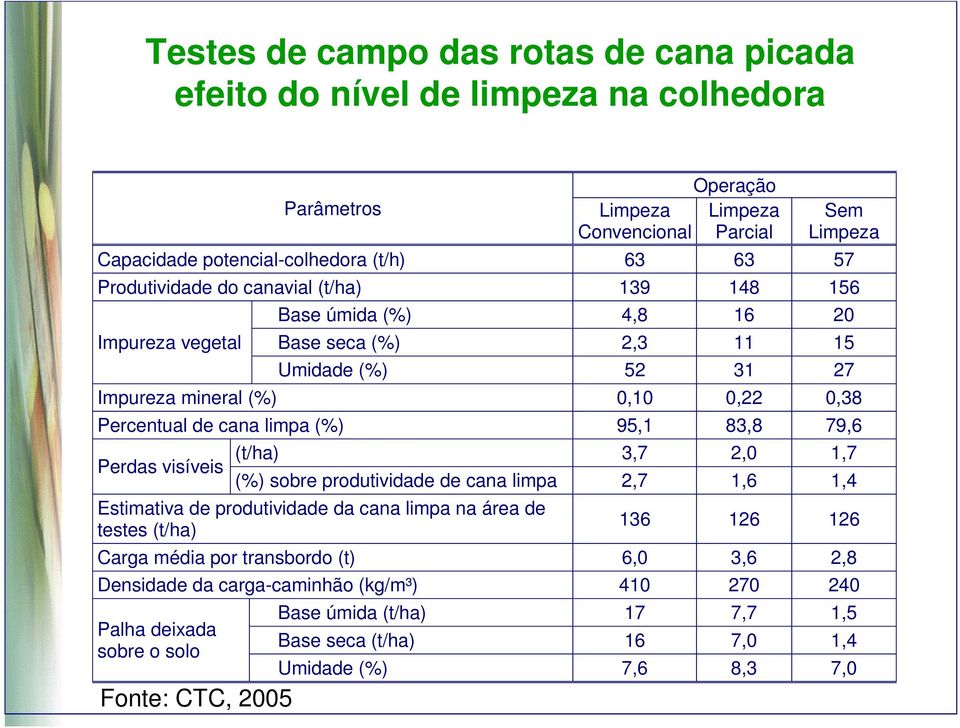 95,1 83,8 79,6 (t/ha) 3,7 2,0 1,7 Perdas visíveis (%) sobre produtividade de cana limpa 2,7 1,6 1,4 Estimativa de produtividade da cana limpa na área de testes (t/ha) 136 126 126 Carga média por