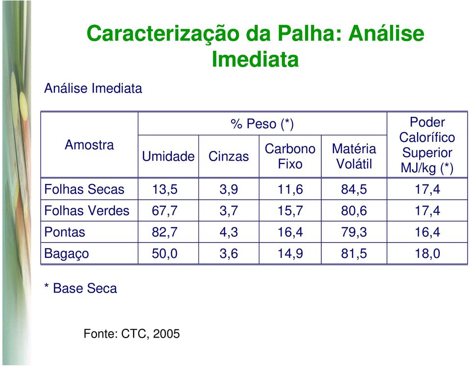 (*) Folhas Secas 13,5 3,9 11,6 84,5 17,4 Folhas Verdes 67,7 3,7 15,7 80,6 17,4