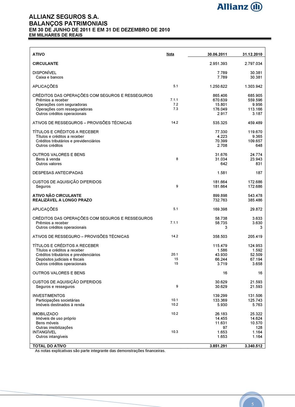 2 15.801 9.956 Operações com resseguradoras 7.3 176.049 113.166 Outros créditos operacionais 2.917 3.187 ATIVOS DE RESSEGUROS PROVISÕES TÉCNICAS 14.2 535.325 459.489 TÍTULOS E CRÉDITOS A RECEBER 77.