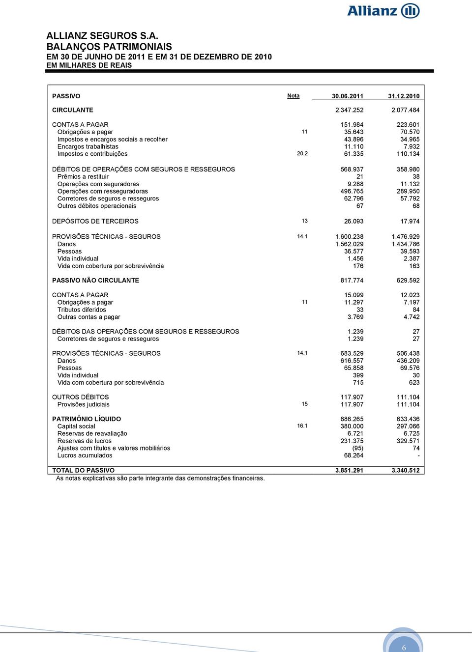 134 DÉBITOS DE OPERAÇÕES COM SEGUROS E RESSEGUROS 568.937 358.980 Prêmios a restituir 21 38 Operações com seguradoras 9.288 11.132 Operações com resseguradoras 496.765 289.