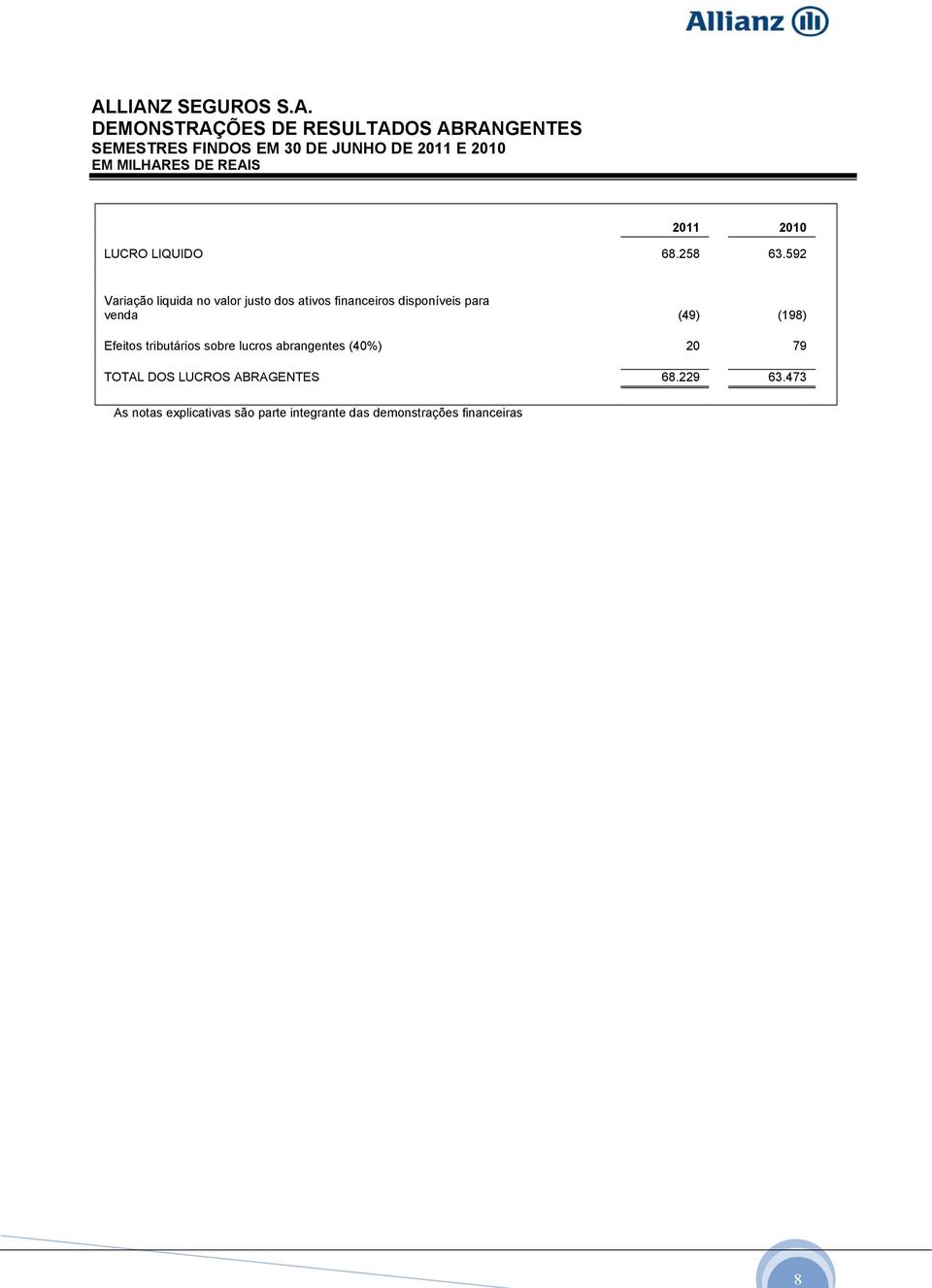 592 Variação liquida no valor justo dos ativos financeiros disponíveis para venda (49) (198) Efeitos