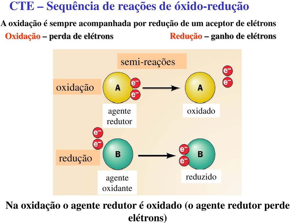 elétrons oxidação semi-reações agente redutor oxidado redução agente oxidante
