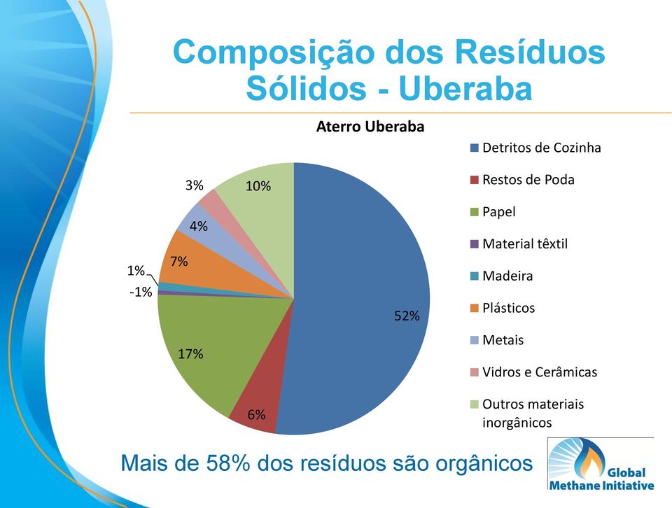 Material têxtil Madeira Plásticos 17% Metais Vidros e Cerâmicas