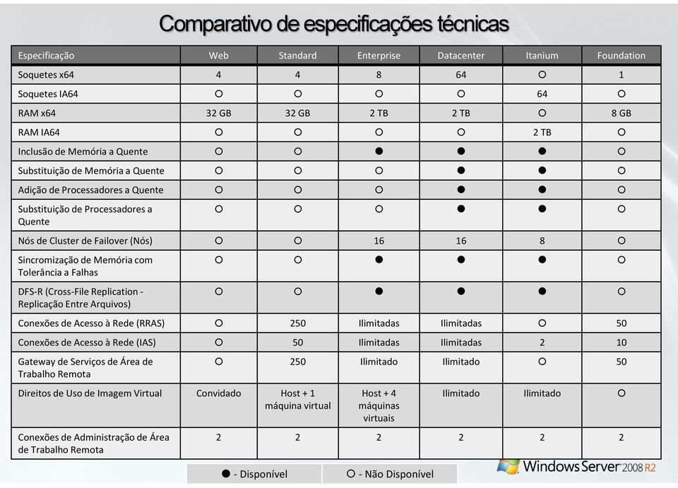 com Tolerância a Falhas DFS-R (Cross-File Replication - Replicação Entre Arquivos) Conexões de Acesso à Rede (RRAS) 250 Ilimitadas Ilimitadas 50 Conexões de Acesso à Rede (IAS) 50 Ilimitadas