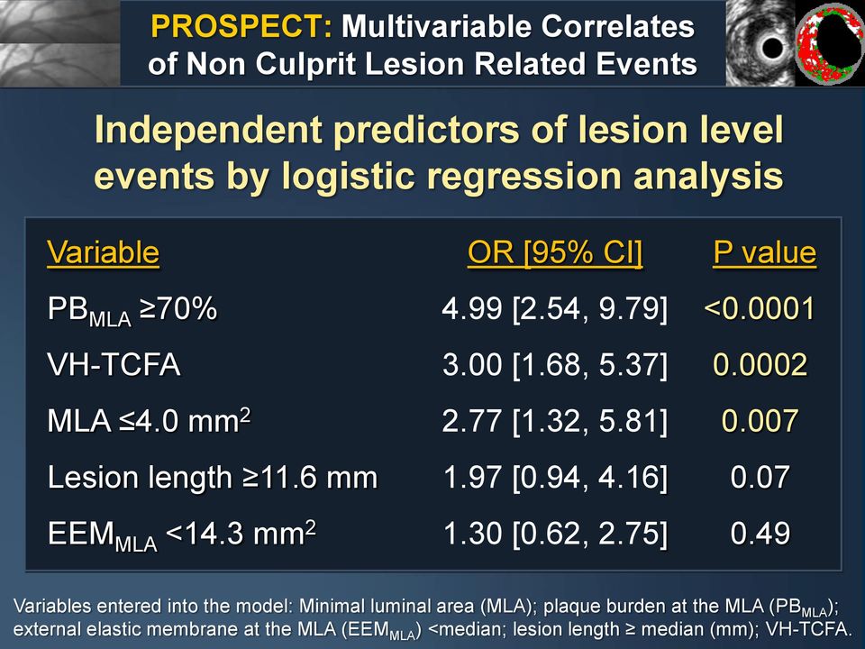 007 Lesion length 11.6 mm 1.97 [0.94, 4.16] 0.07 EEM MLA <14.3 mm 2 1.30 [0.62, 2.75] 0.