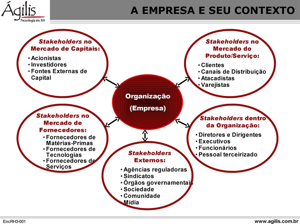 Externos: Agências reguladoras Sindicatos Órgãos governamentais Sociedade Comunidade Mídia Stakeholders no Mercado do Produto/Serviço: