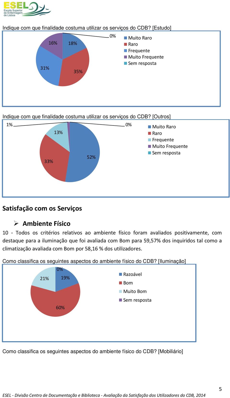 Físico 1 - Todos os critérios relativos ao ambiente físico foram avaliados positivamente, com destaque para a iluminação que foi avaliada com para 59,57% dos inquiridos tal