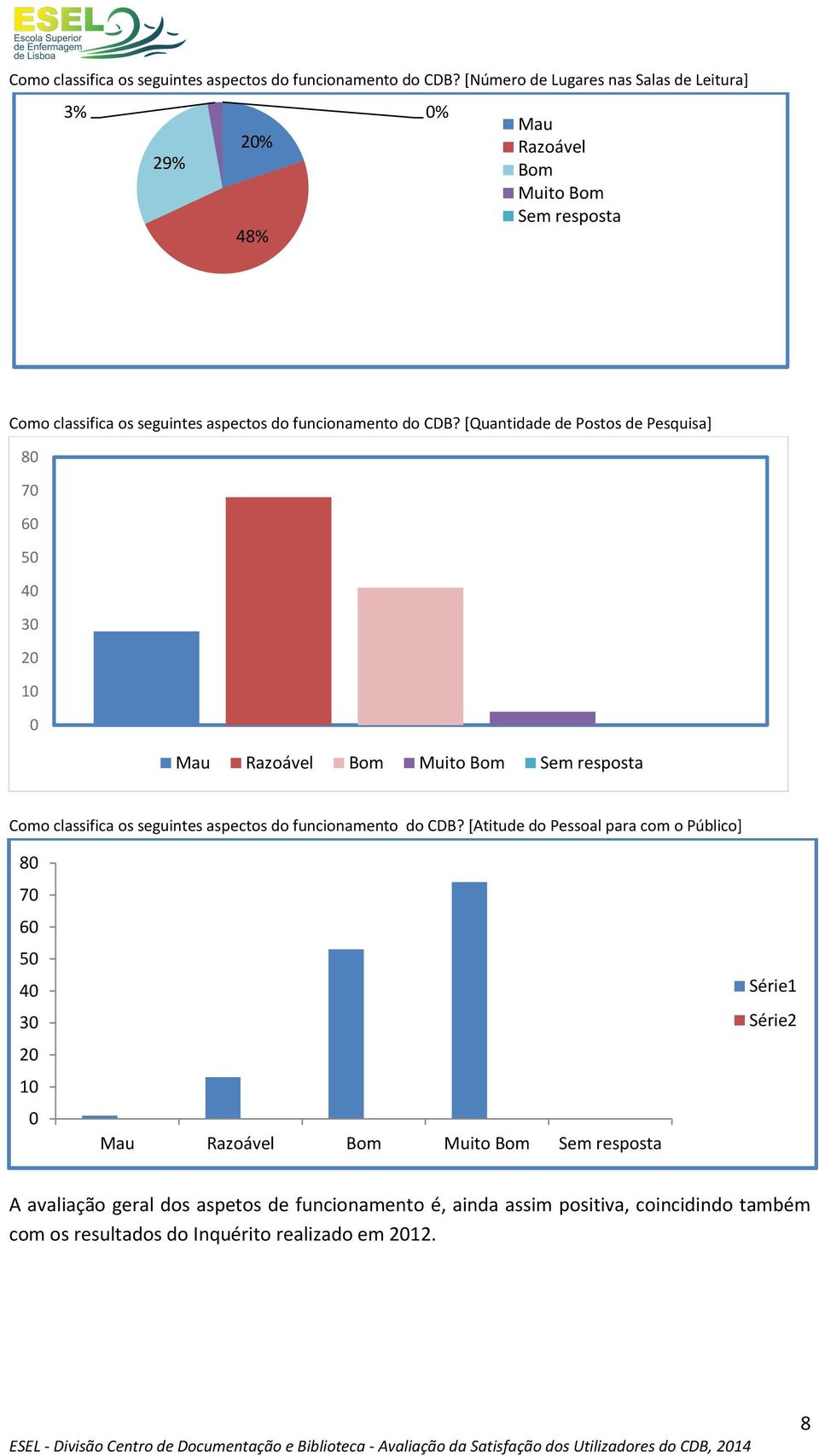 Pessoal para com o Público] 8 7 6 5 4 3 2 1 Mau Série1 Série2 A avaliação geral dos aspetos de funcionamento é, ainda assim