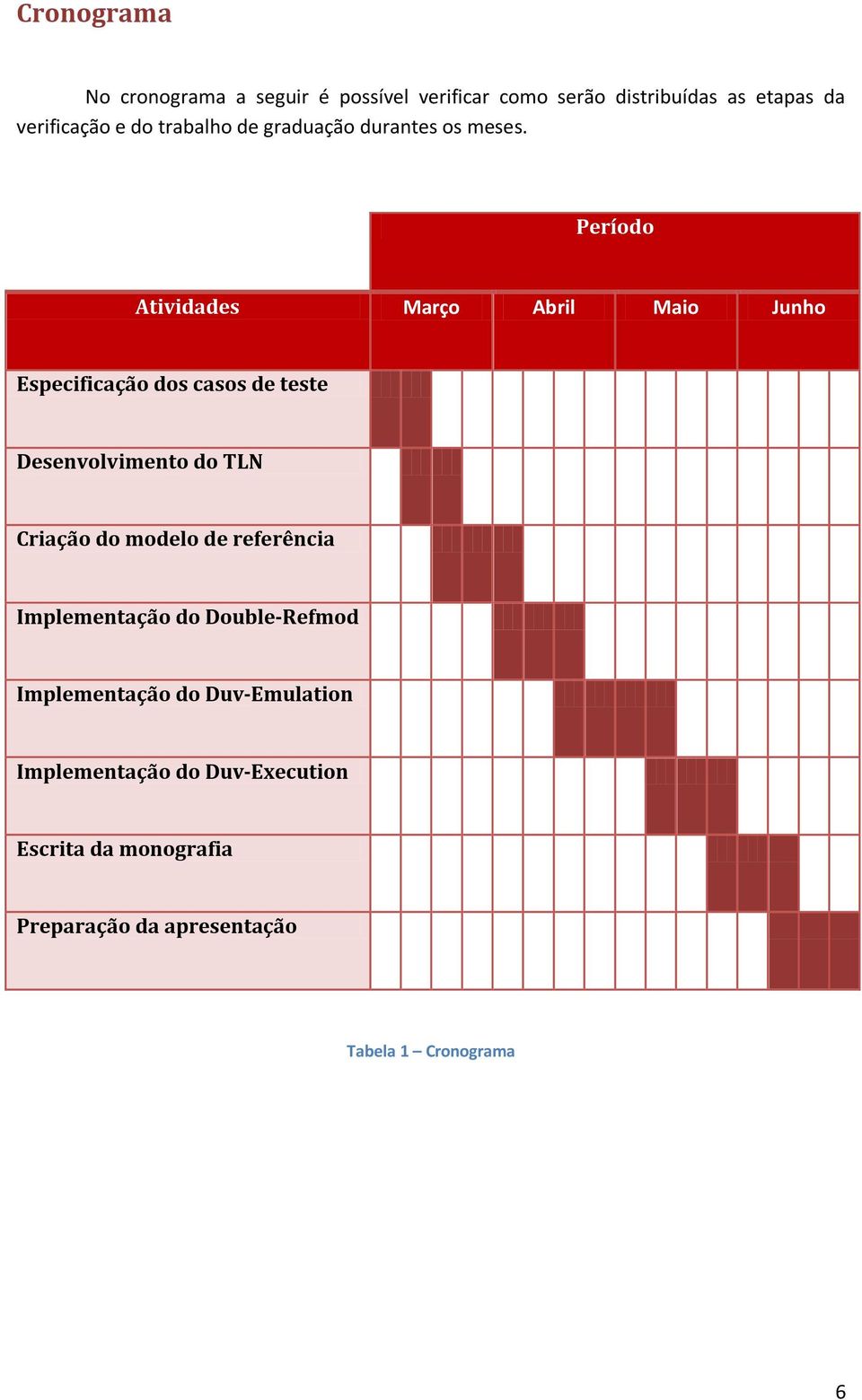 Período Atividades Março Abril Maio Junho Especificação dos casos de teste Desenvolvimento do TLN Criação do