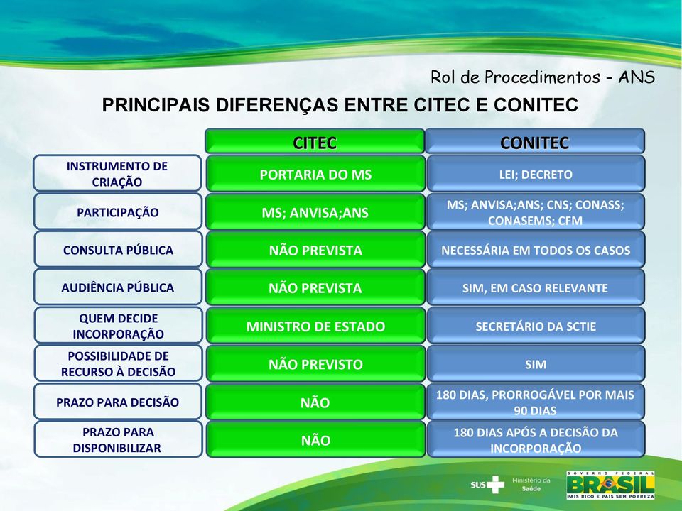 PREVISTA SIM, EM CASO RELEVANTE QUEM DECIDE INCORPORAÇÃO MINISTRO DE ESTADO SECRETÁRIO DA SCTIE POSSIBILIDADE DE RECURSO À DECISÃO NÃO