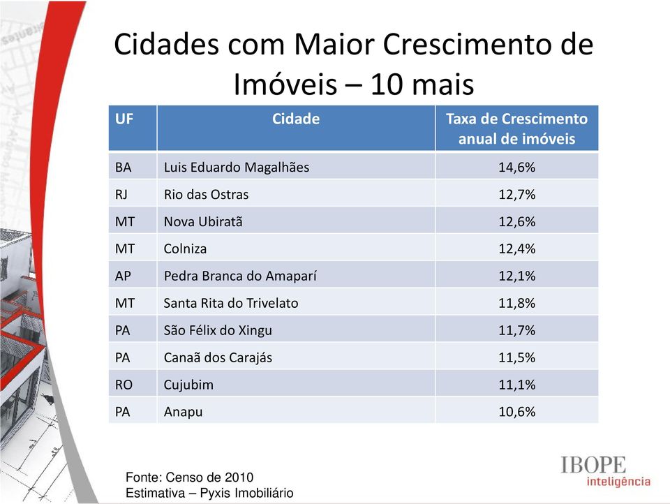 12,6% MT Colniza 12,4% AP Pedra Branca do Amaparí 12,1% MT Santa Rita do Trivelato