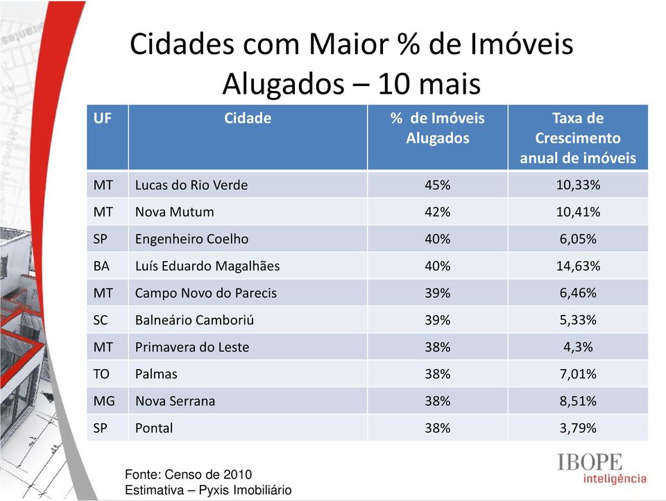 6,05% BA Luís Eduardo Magalhães 40% 14,63% MT Campo Novo do Parecis 39% 6,46% SC Balneário Camboriú