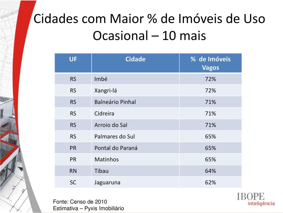 Pinhal 71% RS Cidreira 71% RS Arroio do Sal 71% RS Palmares do Sul