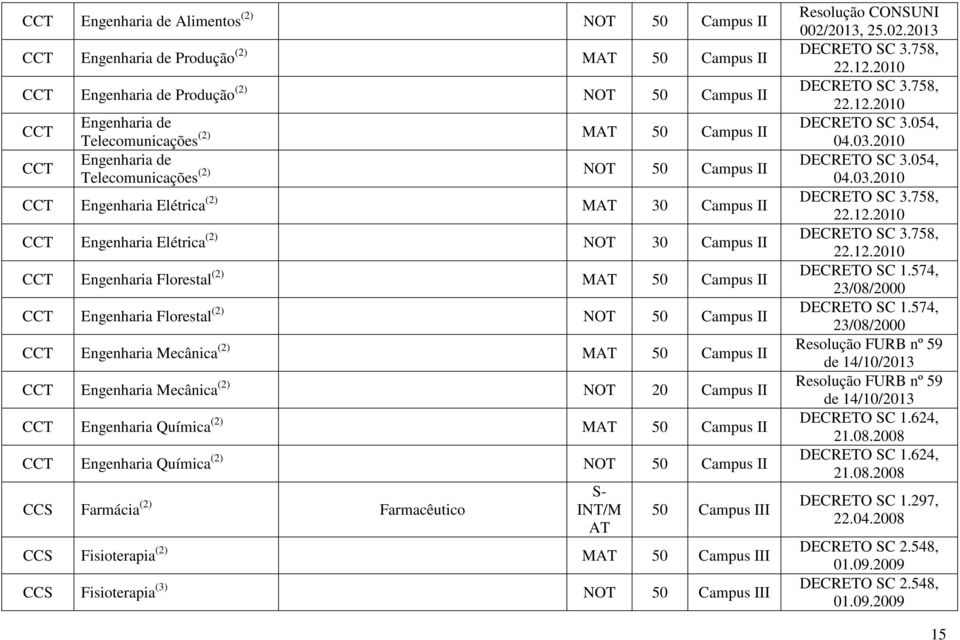 CCT Engenharia Florestal (2) NOT 50 Campus II CCT Engenharia Mecânica (2) MAT 50 Campus II CCT Engenharia Mecânica (2) NOT 20 Campus II CCT Engenharia Química (2) MAT 50 Campus II CCT Engenharia