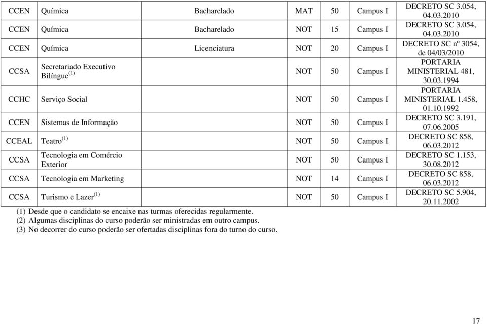 CCSA Turismo e Lazer (1) NOT 50 Campus I (1) Desde que o candidato se encaixe nas turmas oferecidas regularmente. (2) Algumas disciplinas do curso poderão ser ministradas em outro campus.