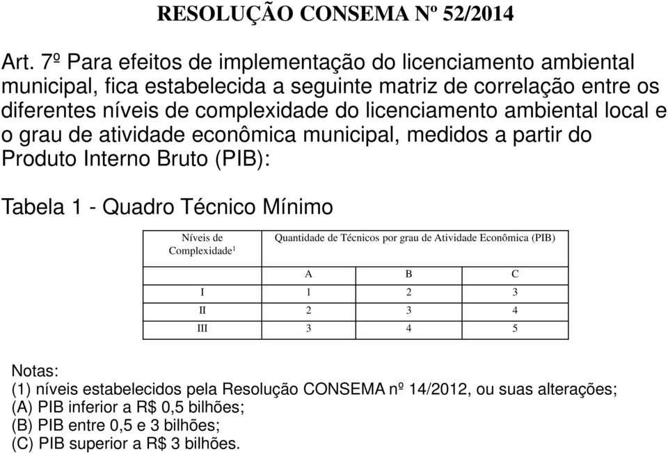 do licenciamento ambiental local e o grau de atividade econômica municipal, medidos a partir do Produto Interno Bruto (PIB): Tabela 1 - Quadro Técnico Mínimo Níveis