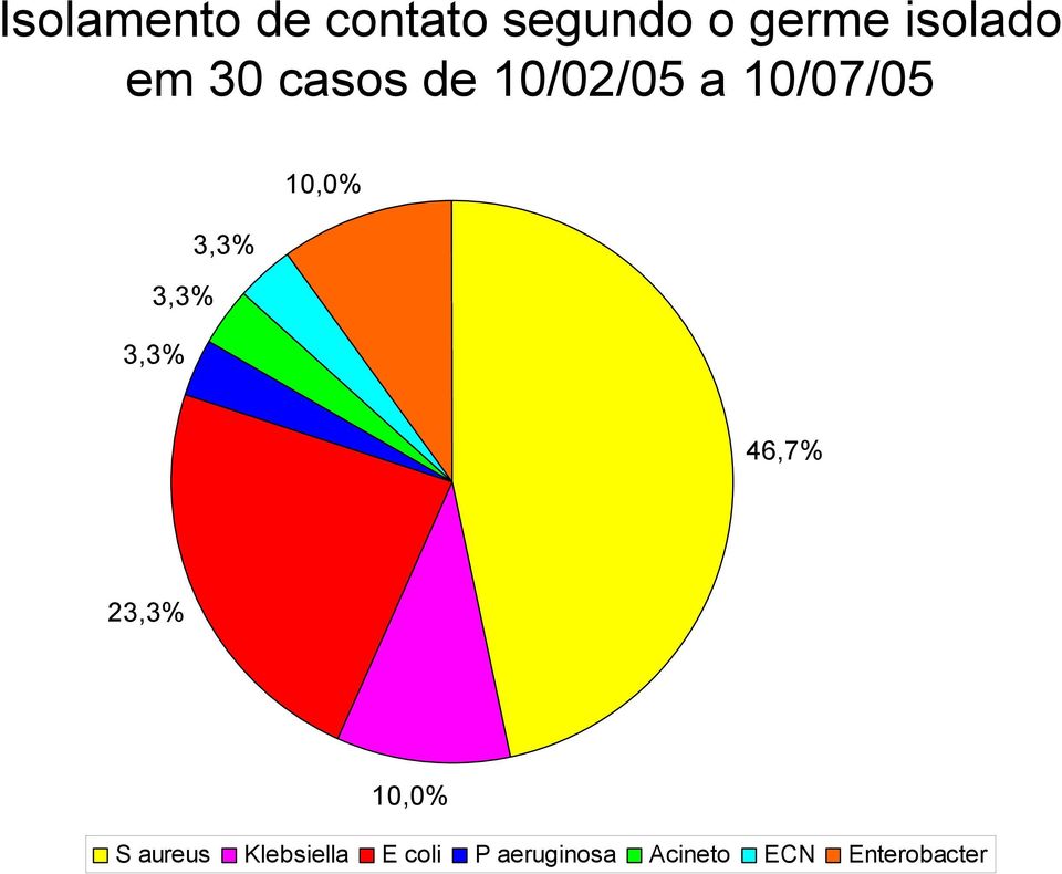 3,3% 3,3% 46,7% 23,3% 10,0% S aureus