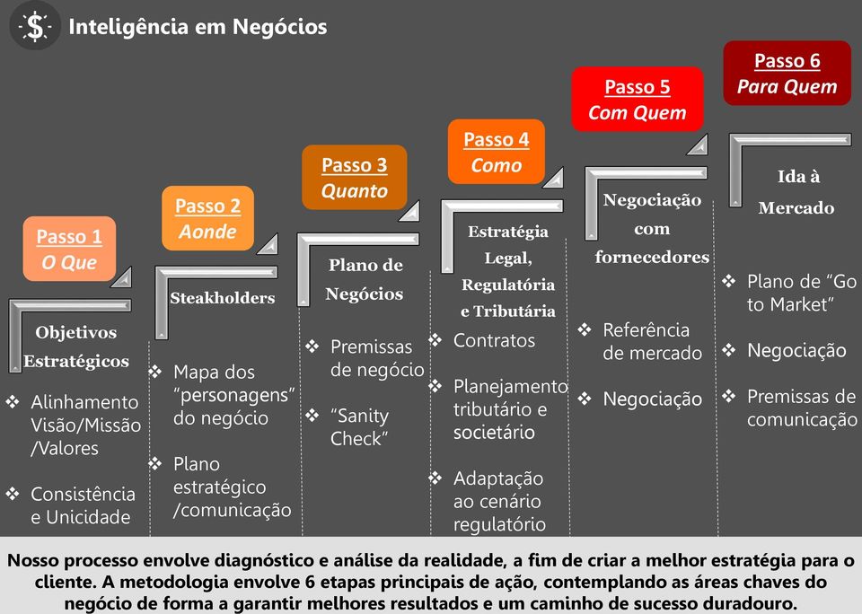 cenário regulatório Passo 5 Com Quem Negociação com fornecedores Referência de mercado Negociação Passo 6 Para Quem Ida à Mercado Plano de Go to Market Negociação Premissas de comunicação Nosso