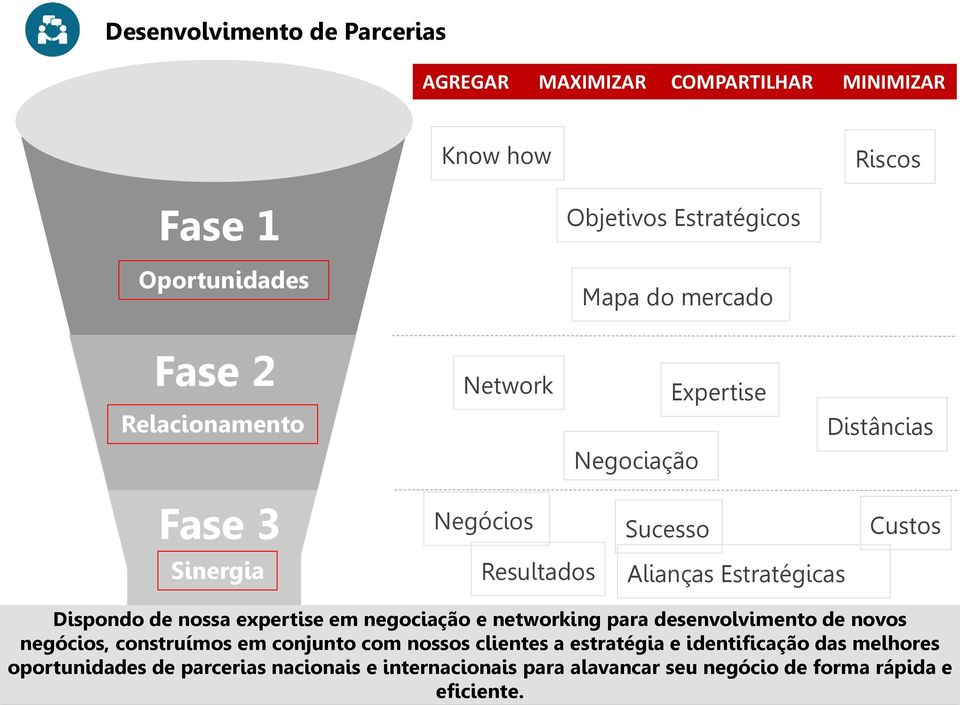 Dispondo de nossa expertise em negociação e networking para desenvolvimento de novos negócios, construímos em conjunto com nossos clientes a