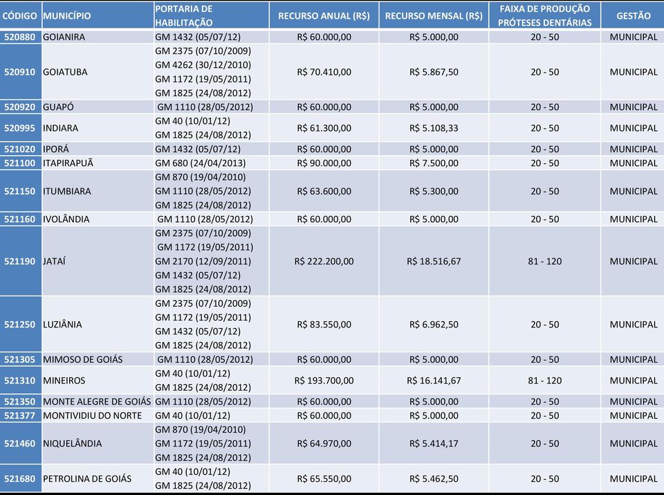 867,50 20-50 MUNICIPAL GM 1825 (24/08/2012) 520920 GUAPÓ GM 1110 (28/05/2012) R$ 60.000,00 R$ 5.000,00 20-50 MUNICIPAL 520995 INDIARA GM 40 (10/01/12) GM 1825 (24/08/2012) R$ 61.300,00 R$ 5.