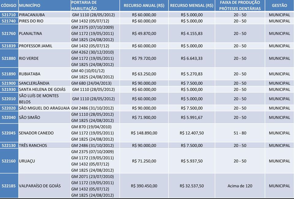 155,83 20-50 MUNICIPAL GM 1825 (24/08/2012) 521839 PROFESSOR JAMIL GM 1432 (05/07/12) R$ 60.000,00 R$ 5.000,00 20-50 MUNICIPAL 521880 RIO VERDE GM 4262 (30/12/2010) GM 1172 (19/05/2011) R$ 79.