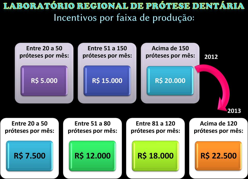 000 2013 Entre 20 a 50 próteses por mês: Entre 51 a 80 próteses por mês: