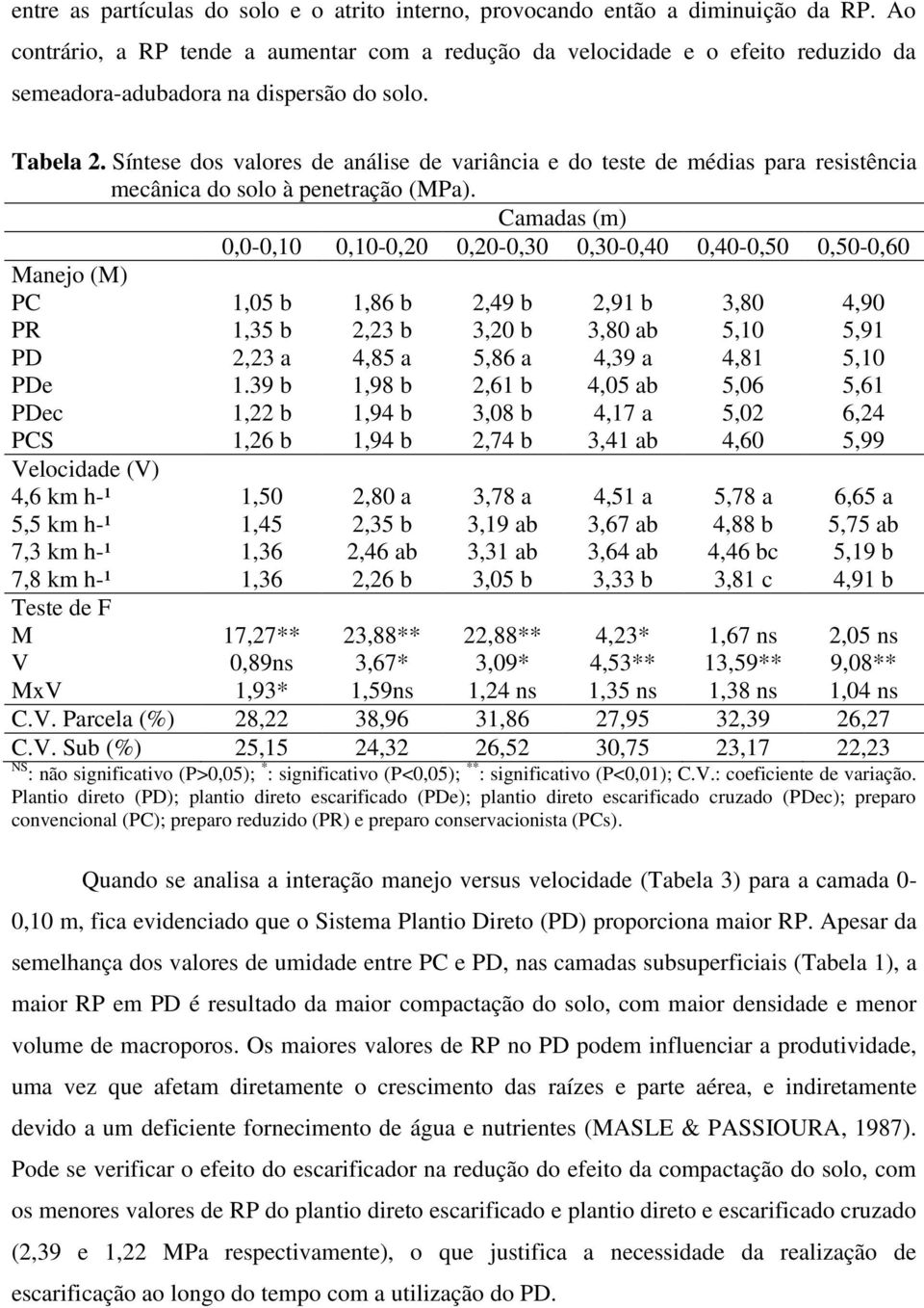 Síntese dos valores de análise de variância e do teste de médias para resistência mecânica do solo à penetração (MPa).