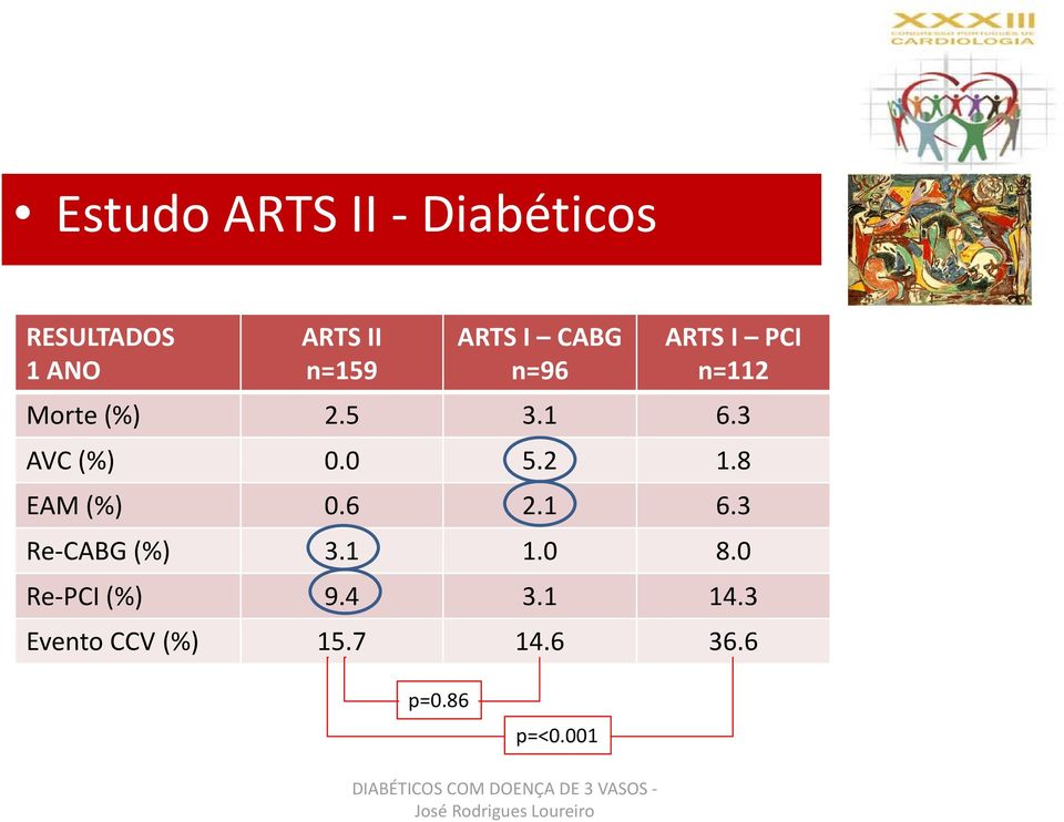 0 5.2 1.8 EAM (%) 0.6 2.1 6.3 Re CABG (%) 3.1 1.0 8.