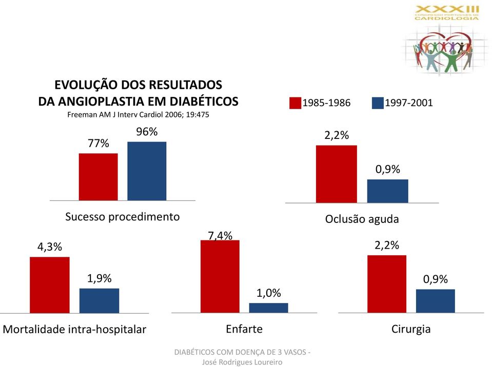 1997 2001 2,2% 0,9% 4,3% Sucesso procedimento 7,4% Oclusão