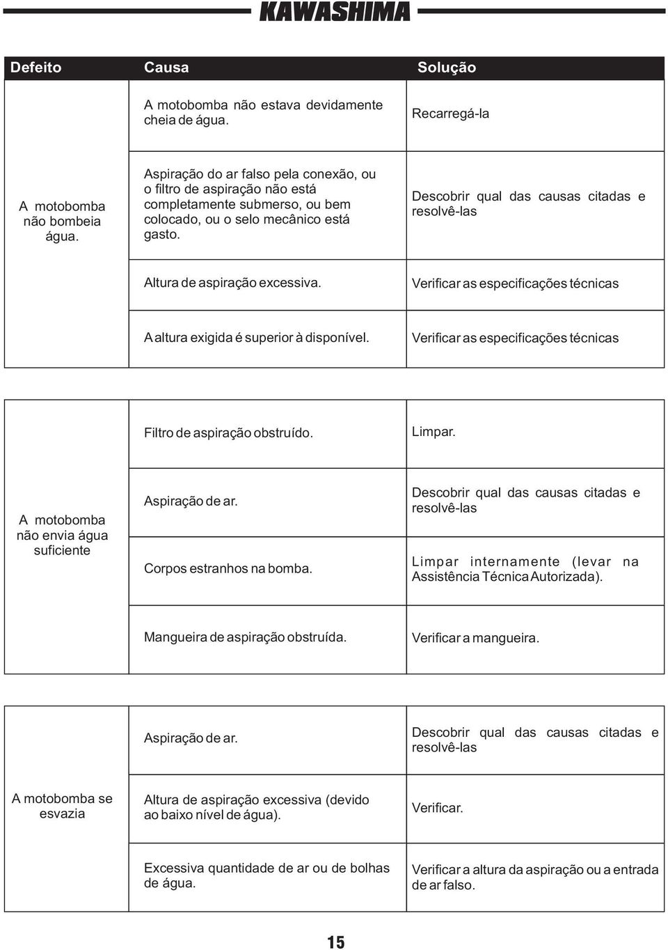 Descobrir qual das causas citadas e resolvê-las Altura de aspiração excessiva. Verificar as especificações técnicas A altura exigida é superior à disponível.