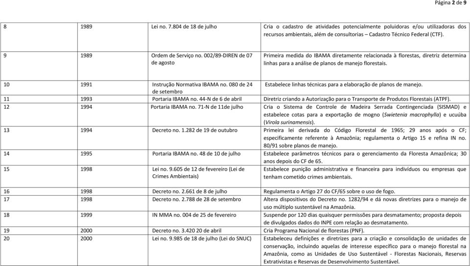 002/89-DIREN de 07 de agosto Primeira medida do IBAMA diretamente relacionada à florestas, diretriz determina linhas para a análise de planos de manejo florestais.